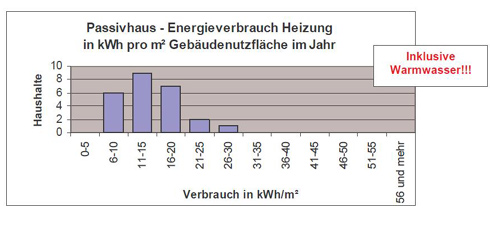 Passiv_Energieverbrauch