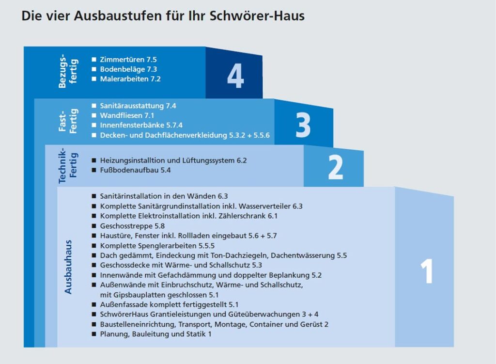 Ausbaustufen