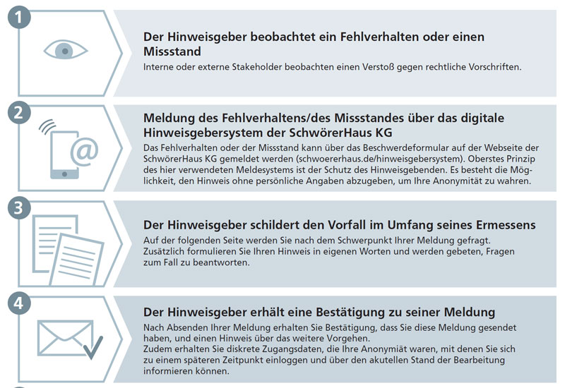 Hinweisgebersystem Ablauf Schritt 1-4