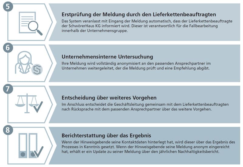 Hinweisgebersystem Ablauf Schritt 5-8