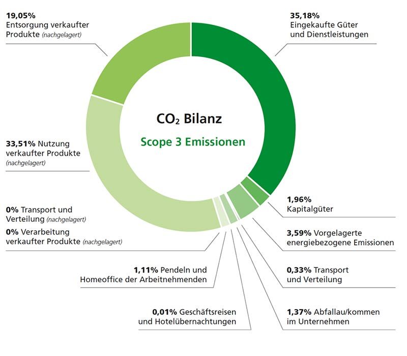 klimaschutz-massnahmen